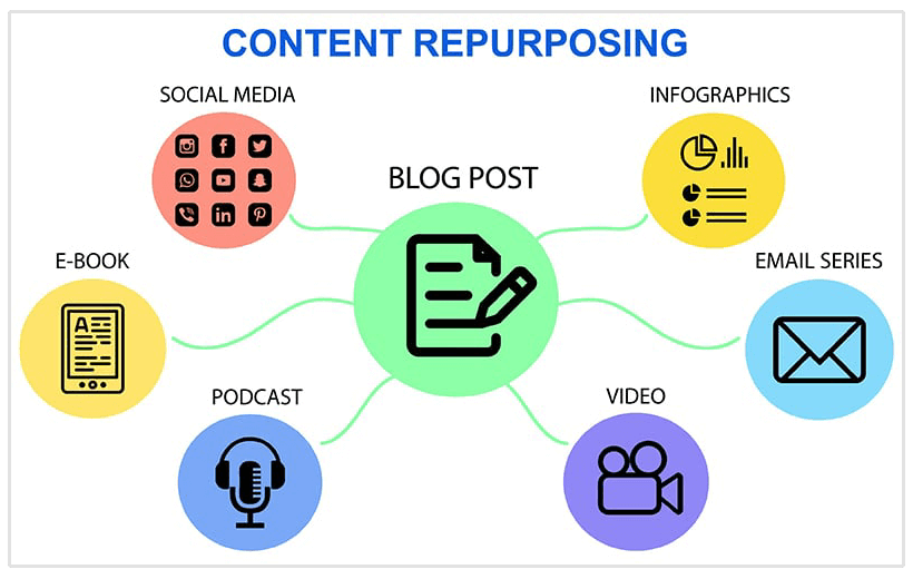 Content repurposing